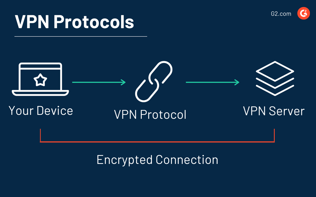 best type of vpn protocol